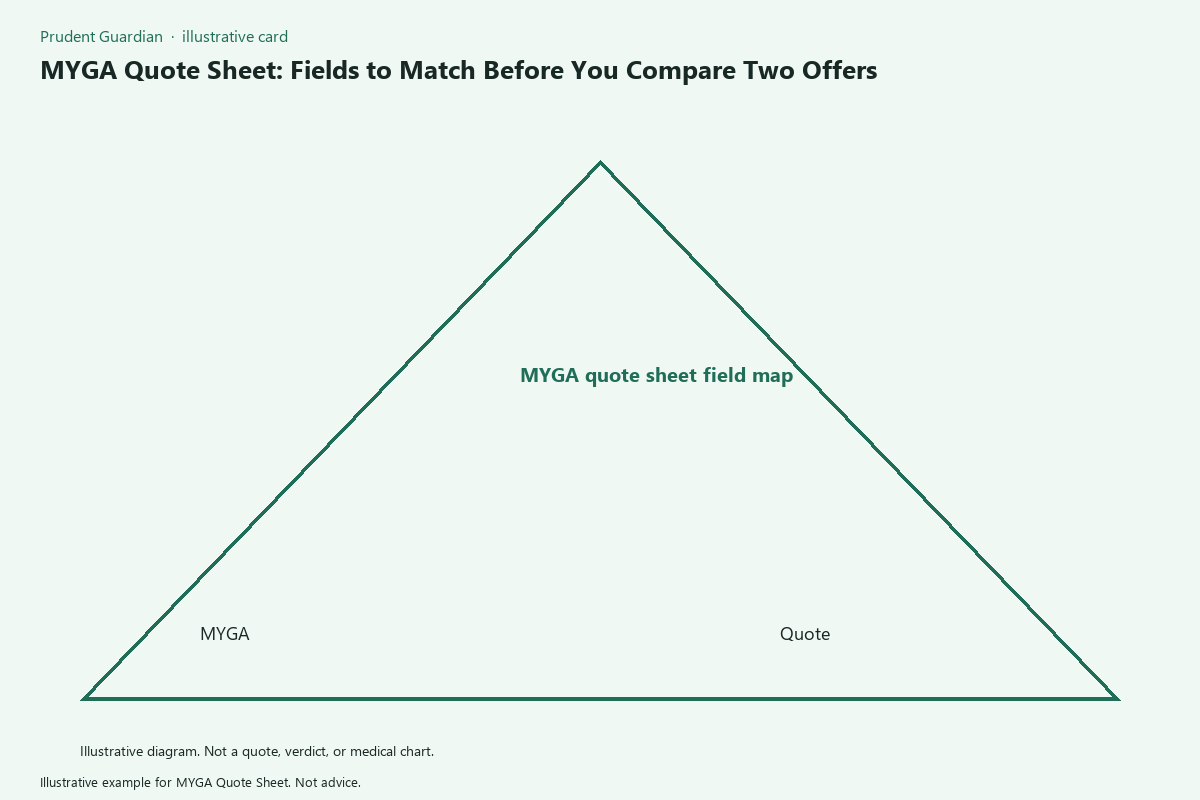 Diagram of MYGA quote sheet fields