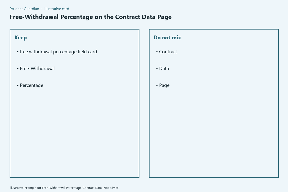 Free-Withdrawal Percentage Contract Data comparison card