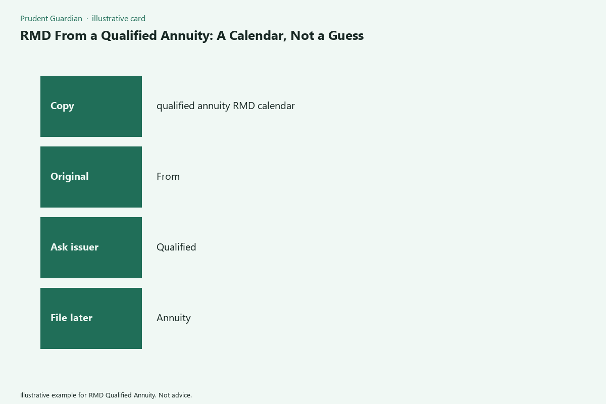 Diagram of qualified-annuity RMD calendar fields
